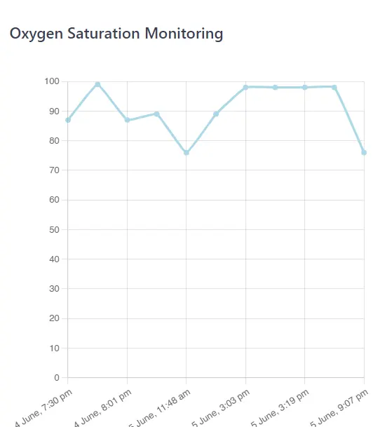 Oxygen saturation monitoring